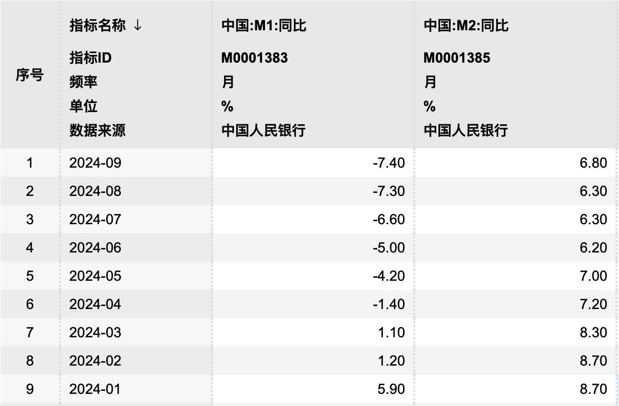 M1同比继续负增长、M2增速企稳回升 分析人士：理财资金向存款回流