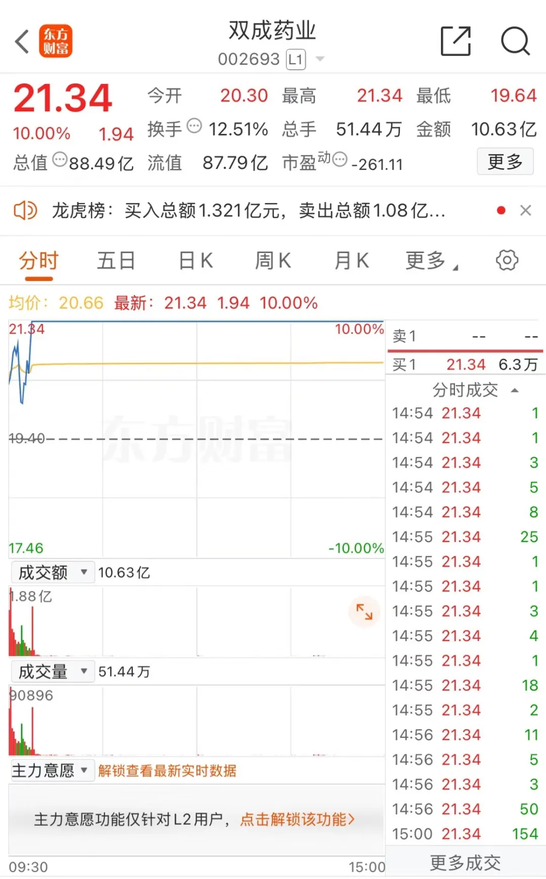 涨停！牛股19天17板