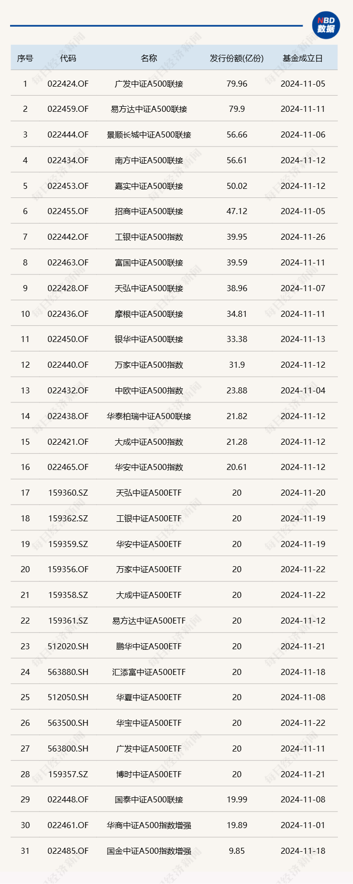 时隔9年多，股票型基金单月成立规模再超千亿，产品类型从主动转向被动