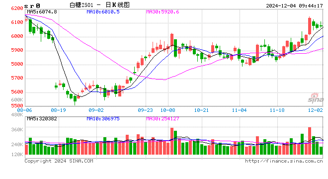 光大期货：12月4日软商品日报