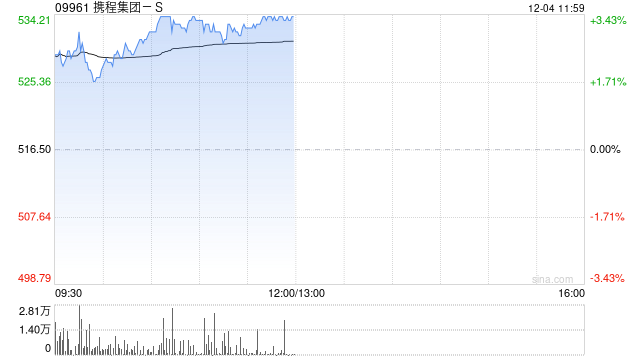 携程集团-S早盘上涨3% 机构指出高基数下收入增长稳定