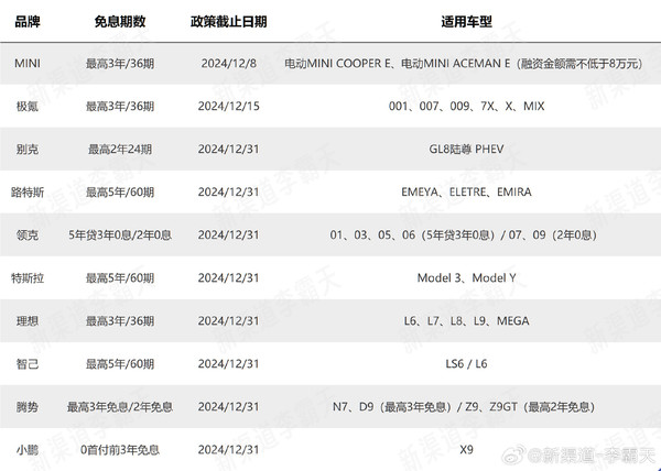 10家车企0利息购车政策汇总：特斯拉理想小鹏极氪腾势