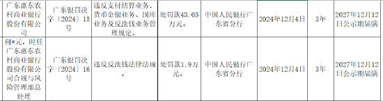 广东惠东农村商业银行被罚43.05万元：因违反支付结算业务、货币金银业务、国库业务及反洗钱业务管理规定