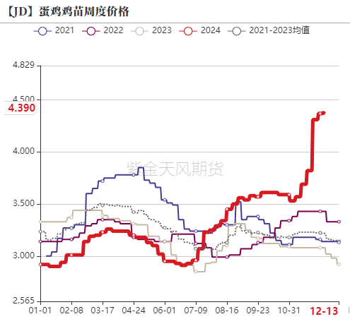 【专题】鸡蛋：2024年回顾及2025年展望